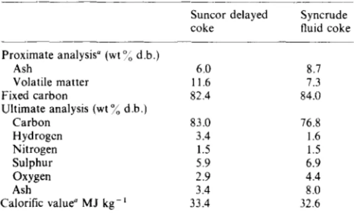 Table  1  Composition  and  physical  data  for  cokes  Suncor  delayed  coke  Proximate  analysis”  (wt  “;  d.b.)  Ash  6.0  Volatile  matter  11.6  Fixed  carbon  82.4  Ultimate  analysis  (wt  %  d.b.)  Carbon  83.0  Hydrogen  3.4  Nitrogen  1.5  Sulph