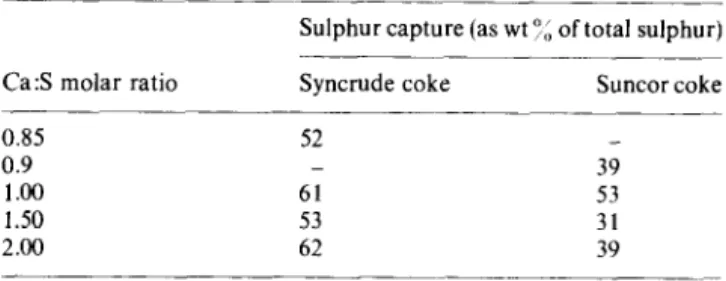 Table  3  The  effect  of  moisture  on  the  capture  of  SO2  by  limestone” 