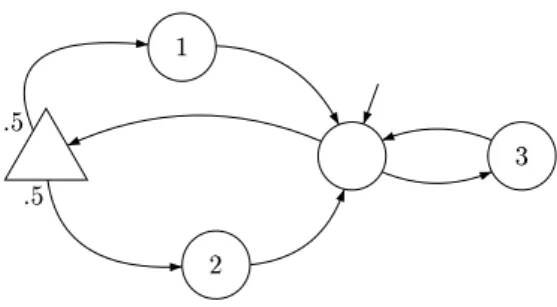 Fig. 3. Optimal strategies require memory in weak parity games