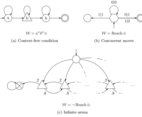 Fig. 1. Limit-sure is not almost-sure