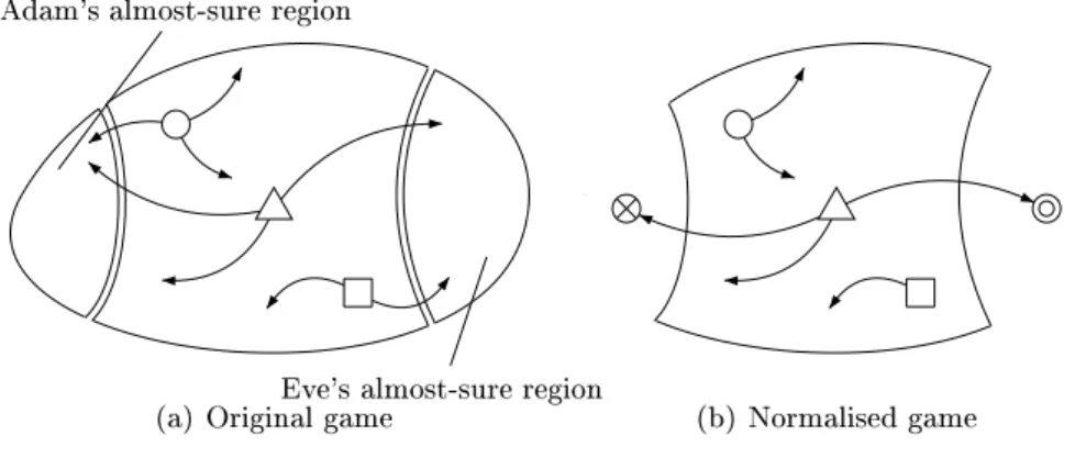Fig. 2. Game normalisation