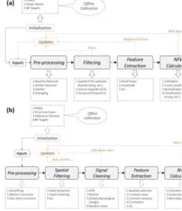 Figure 2. The real-time processing pipelines for: a) EEG and b) fMRI. For each pipeline there exist inputs that can be obtained oﬄine (calibration or a priori) or online (updates)