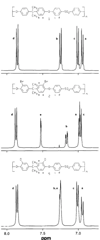 Figure 2  Comparative  lH-n.m.r,  spectra  of  unsubstituted, dibrom-  inated  and dideuterated  Udel  polysulphone (aromatic region) 