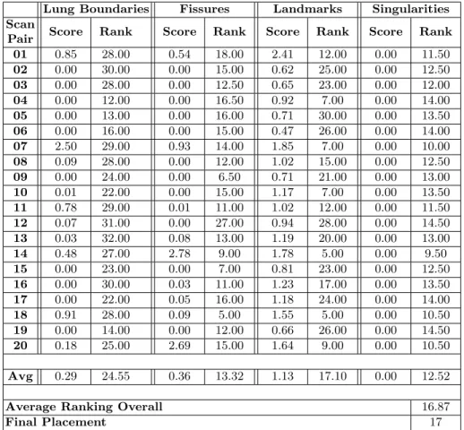 Table 1. Results for each scan pair, per category and overall. Rankings and final placement are from a total of 34 competing algorithms.
