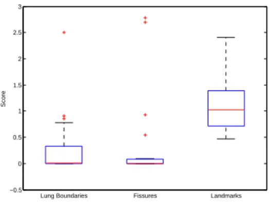 Fig. 1. Scores of the proposed registration method: box-and-whisker plot for categories