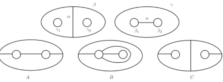 Figure 2. The pair of pants containing the arc α falls into two types. For each type, there are three cases illustrated in (A)-(C).