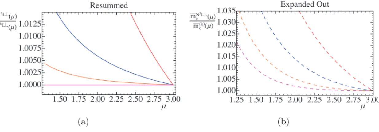 Figure 3. Results for m N c 3 LL (µ)/m N c k LL (µ) (a) and m N c 3 LL (µ)/m (k) c (µ) (b), where m N c k LL stands for the (k + 1)-loop running MS charm mass and m (k) c is the O(α (k+1)s ) fixed-order expression.