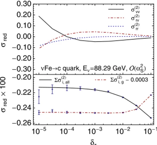 FIG. 1. Dependence of various components of the O ðα 2 s Þ reduced cross sections on the cutoff parameter for charm-quark production in neutrino DIS from iron