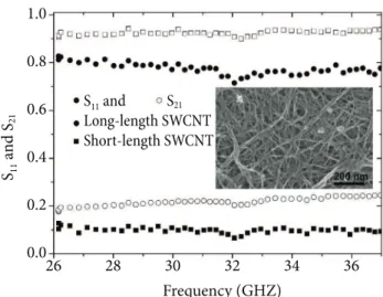 Fig. 3. Absorbance A, reflectance R and transmittance T  at  30  GHz  of  films  based  on  CNTs:  (a)  long-length  CNTs, (b) short-length CNTs