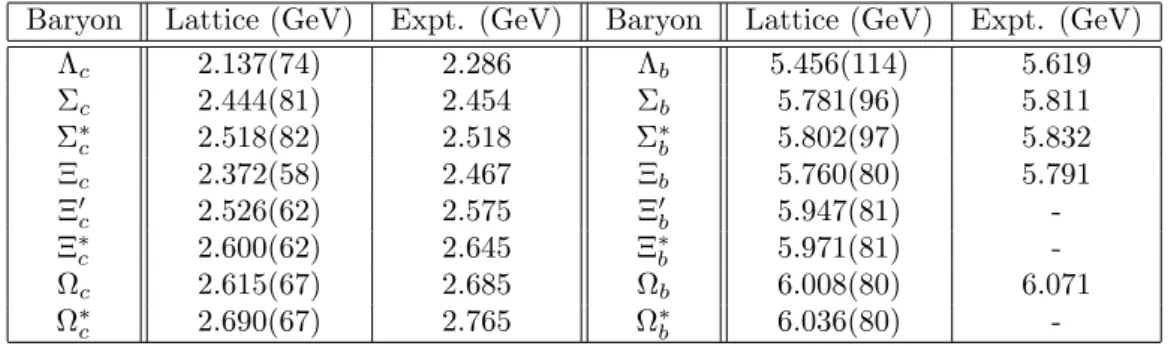Table 1: Chiral and continuum extrapolated results for all singly heavy states considered in the present work.