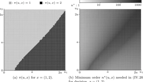 Fig. 5: One-step policy improvement for a two-server system (1, 2) with arrival rates (λ 1 , λ 2 ) = (1, 1/2), exponentially distributed service times with  param-eters (ω 1 , ω 2 ) = (2, 1), and cost function f (u) = u 2 /(a 2 + u 2 ).