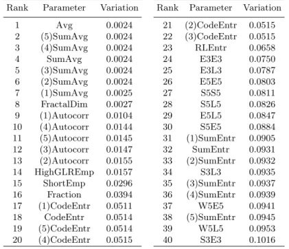 Table 5. Ranking of parameters by their dependency on the slice thickness Rank Parameter Variation Rank Parameter Variation