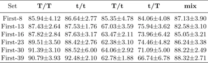 Table 6. Classification accuracy obtained by Ensemble of Classifiers for 5 combinations of slice thicknesses, used for training and testing