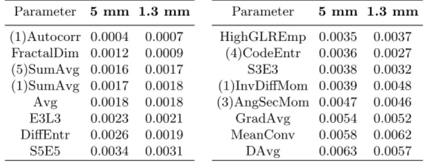 Table 3. Maximum parameter CV value (among 12 values, corresponding to: 2 ap- ap-proaches, 2 classes and 3 acquisition moments), obtained for 2 different slice thicknesses