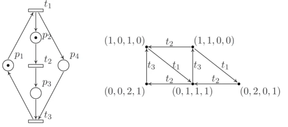 Figure 7: A product form Petri net which is not weakly reversible and has deficiency 1.