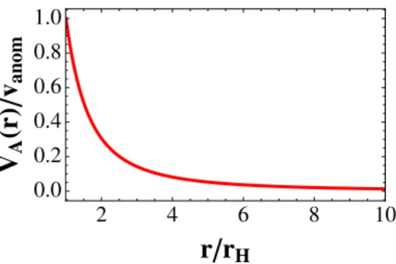 Figure 2. V A (r)/v anom , the bulk “anomalous velocity”, introduced in (3.11) as a function of r/r H