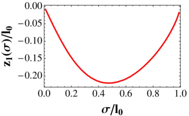 Figure 3. The anomalous contribution to the string profile z 1 (σ) as given by (3.20) for N = 4 SYM chiral plasma at finite chemical potential (cf