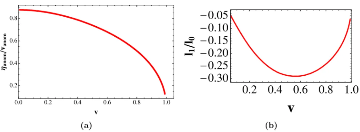 Figure 4. Left: anomalous velocity η anom “felt” by a charmonium moving at velocity v in a chiral plasma with a anomalous entropy current s v anom 