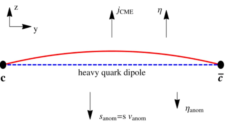 Figure 1. A schematically view of the heavy-quark “dipole” configuration and the corresponding string world-sheet (projected into y − z plane) in the holographic set-up considered in this paper.
