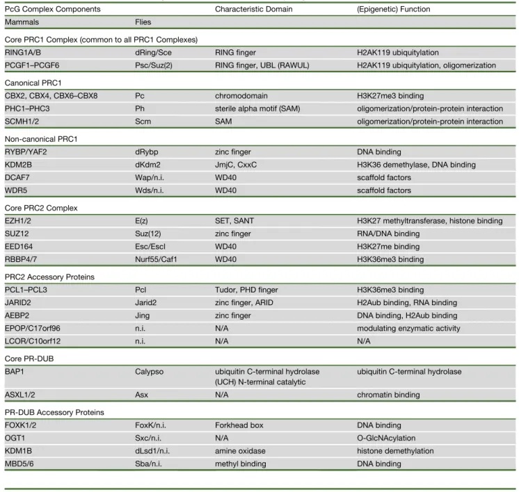 Table 1. Overview of PcG and TrxG Complexes and Their Core Subunits, Enzymatic Functions, and Functional/Structural Domains
