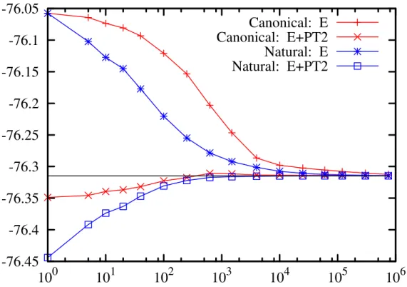 Figure 2. Energy convergence of the variational and full CIPSI energies as a function of the number of selected determinants using canonical and natural orbitals