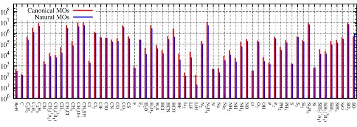 Figure 4. Number of selected determinants required to recover 99% of the total correlation energy at CIPSI/cc-pVDZ variational level