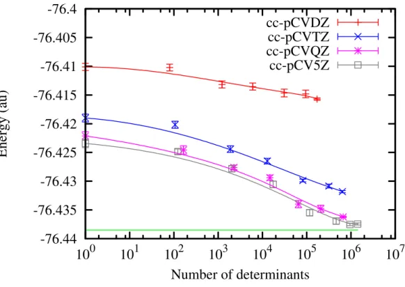 Figure 7. DMC energy of the water molecule as a function of the number of determinants in the trial wave function (logarithmic scale)