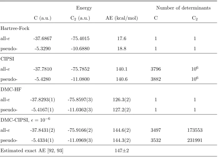 Table I. Comparison of all-electron (cc-pVTZ) and pseudopotential (BFD-VTZ) calculations of the atomization energy of C 2 with CIPSI wave functions