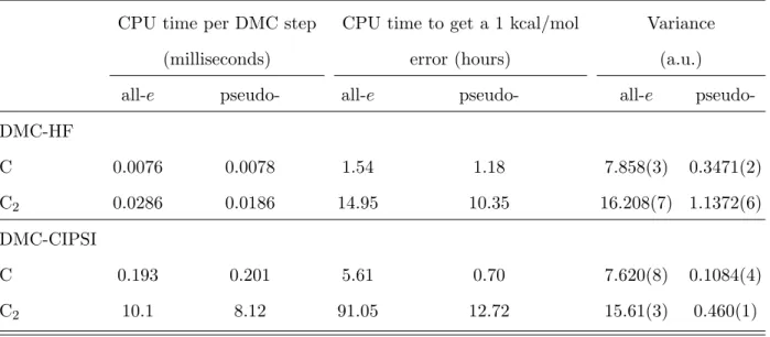 Table II. CPU time for one complete Monte Carlo step (one walker, all electrons moved), CPU time needed to reach an error on 1 kcal/mol, and variances associated with the HF and CIPSI trial wave functions (electron-nucleus cusp corrected).