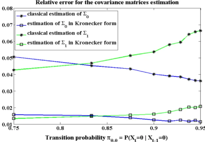 Figure 3: Evolution of the estimation relative errors as a function of the transi- transi-tion probability π 00