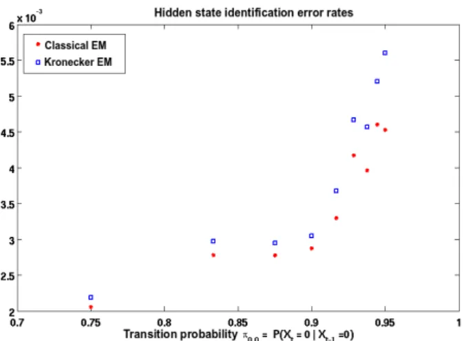 Figure 4: Evolution of the hidden states identification error rates as a function of the transition probability π 00