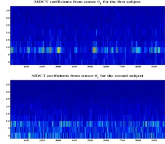 Figure 10: Boxplots of the coherences between left and right hidden states for SEP (left) and TEM (right)