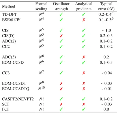 Table 1: Formal computational scaling of various excited-state methods with respect to the number of one-electron basis  func-tions N and the accessibility of various key properties in  popu-lar computational software packages