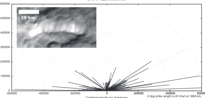 Fig. 15. The  strike of scarp crest segments  mapped on Fig. 4  . The inset shows  a north-facing  scarp  just  south of  Alice  crater; Sun  from the north