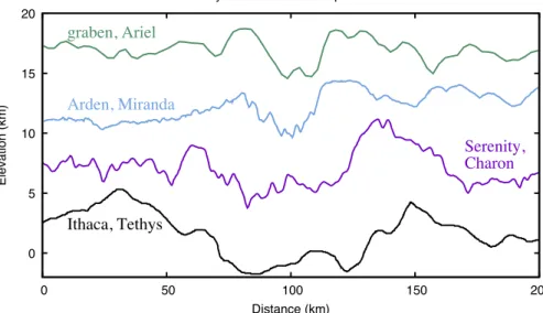 Fig. 19. A comparison of proﬁle 3 (  Fig. 17  ) from Serenity Chasma compared to similar proﬁles from Ithaca Chasma, Tethys (  Giese et al., 2007  ); Arden Corona, Miranda  (  Pappalardo et al., 1997  ); and graben on Ariel  (  Peterson et al., 2015  )