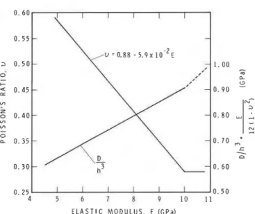 FIG.  1.  Relation  between  the  elastic  modulus  and  Poisson's  ratio  observed by Gold (1958) for type S2 ice