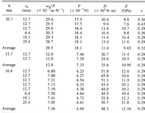 TABLE  1.  Results from measurement of  deflection of  simply supported ice plates 0.5 m  in diameter