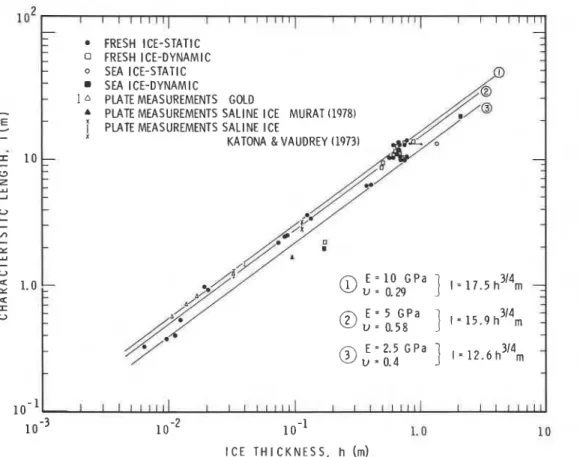 FIG.  3.  Observations of the characteristic length,  1,  of ice covers of given thickness