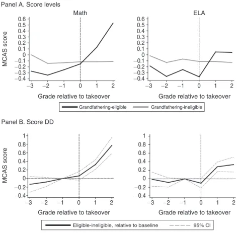 Figure 3. Test Scores in the UP Grandfathering Sample