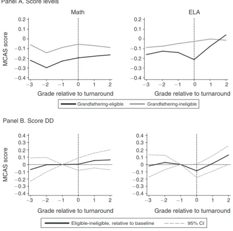 Figure 4. Test Scores in the Dearborn / Harbor Grandfathering Sample Notes: Panel A plots average MCAS math and ELA scores of students in the Dearborn and  Harbor legacy middle school matched sample