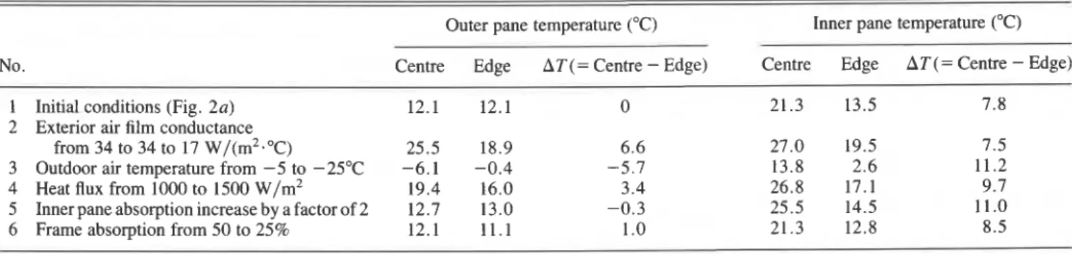 TABLE  2.  Thermal sensitivity analysis of  window  2 