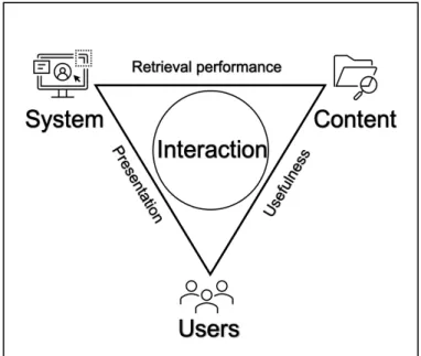 Figure 2.1. The Digital Library Interaction Components Tsakonas et al. [2004]