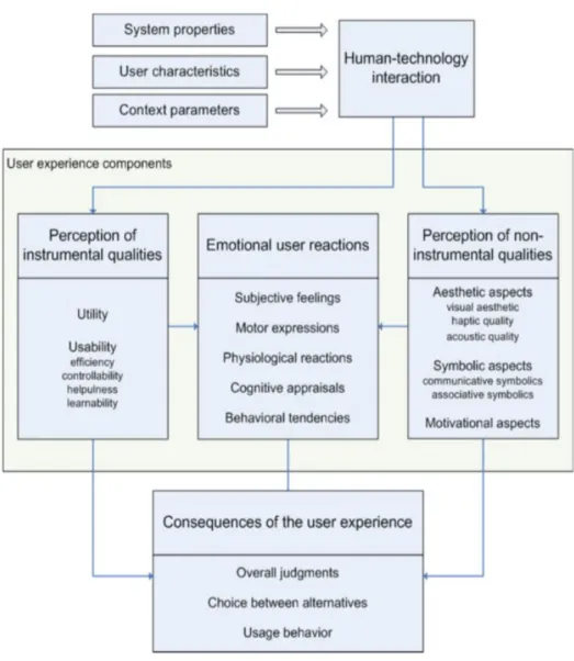Figure 2.3. Interaction User Experience Framework Mahlke [2008]