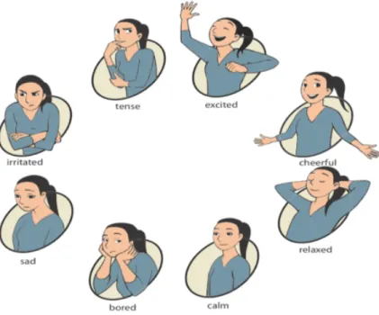 Figure 2.5. Pick-A-Mood Scale Desmet et al. [2016]
