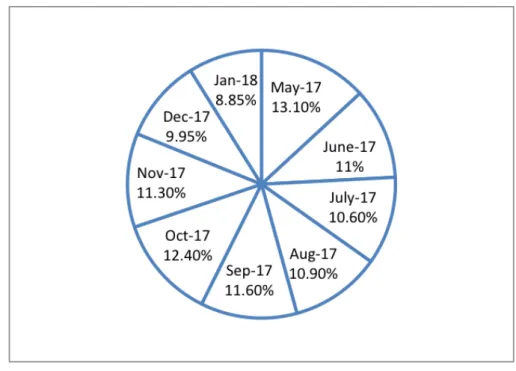 Figure 3.5. The Distribution of the Sessions over the Period The dataset Number of records Number of sessions