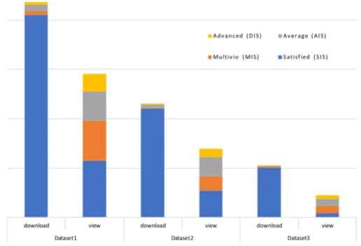 Figure 3.7. Patterns of the Item Seeker Across the Datasets Datasets Domain Author Document Language