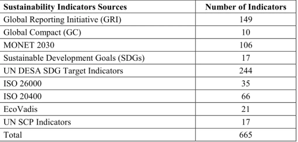 Table 1: Sustainability Indicators sources and number of indicators in the sample.