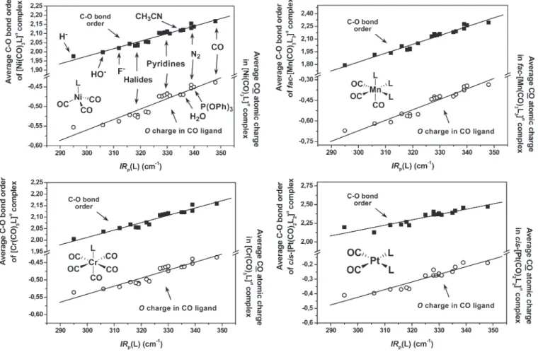 Figure 2. Plot of DFT-calculated average C - O bond orders (y axis, top left, 9 ) and average natural atomic charge on oxygen atoms of CO ligands ( y axis, bottom right, O ) of tetrahedral [Ni(CO) 3 L] n complexes, octahedral fac-[Mn(CO) 3 L 3 ] n complexe