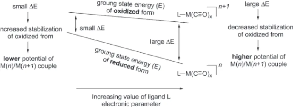 Figure 5. Schematic representation of the effects of changes of the ground-state energies of [M(CO) x L y ] n/n+1 complexes as a function of the increasing value of the ligand electronic parameter
