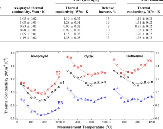 Fig. 7 Thermal conductivity at various temperatures for as-sprayed and thermally exposed (under cyclic and isothermal conditions) E1, E2, and E3 coatings